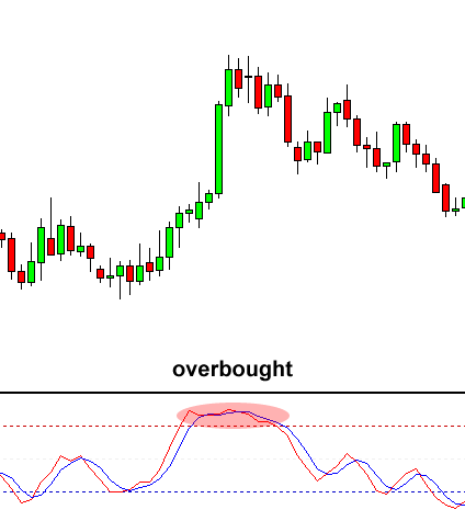 stochastic-overbought-end-FXSERVICES